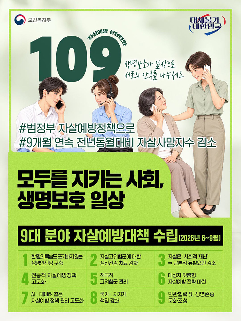 자살예방 상담전화 ☎109 생명 보호가 일상으로, 서로의 안부를 나누세요. #범정부 자살예방정책으로 #9개월 연속 전년동월대비 자살사망자수 감소 ■ 모두를 지키는 사회, 생명보호 일상 · 9대 분야 자살예방대책 수립(2026년 6~9월) 1. 한 명의 목숨도 포기하지 않는 생명안전망 구축 2. 자살고위험군에 대한 정신건강 치료 강화 3. 자살은 '사회적 재난' → 근본적 유발요인 감소 4. 전통적 자살예방정책 고도화 5. 적극적 고위험군 관리 6. 대상자 맞춤형 자살예방 전략 마련 7. AI·데이터 활용 자살예방 정책 관리 고도화 8. 국가·지자체 책임 강화 9. 민관협력 및 생명존중 문화조성 